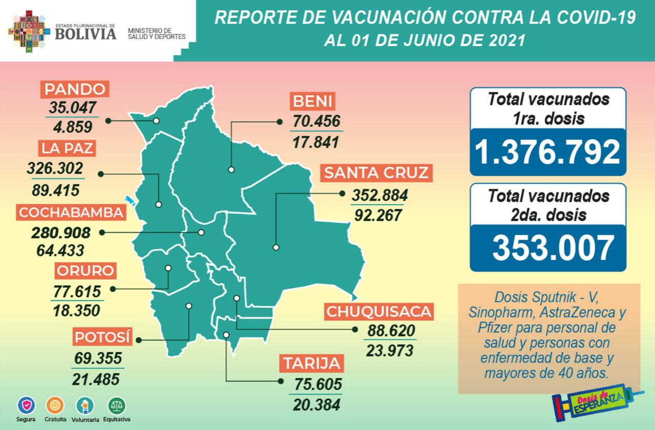 COVID-19: Suman 1.376.792 inmunizados con la primera dosis y 353.007 con la segunda