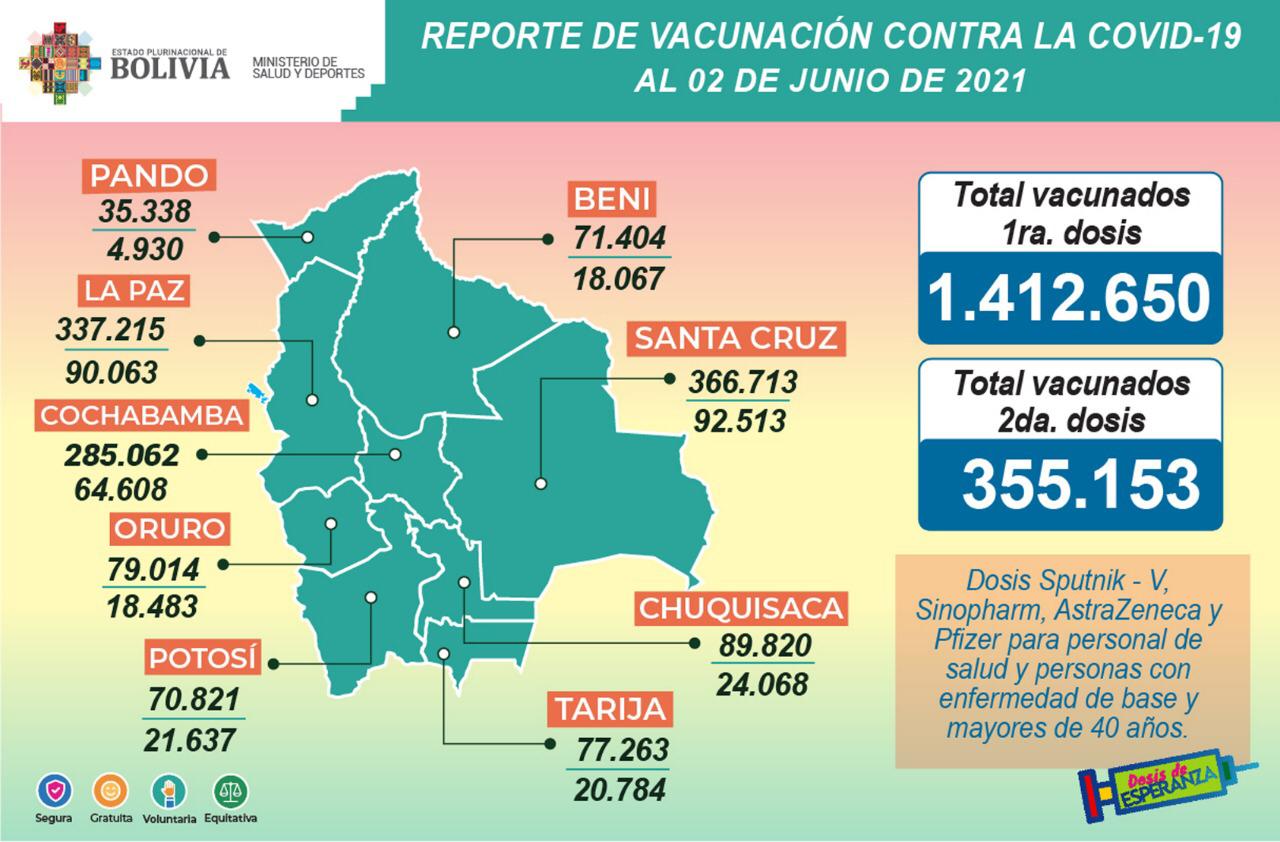 COVID-19: Suman 1.412.650 inmunizados con la primera dosis y 355.153 con la segunda
