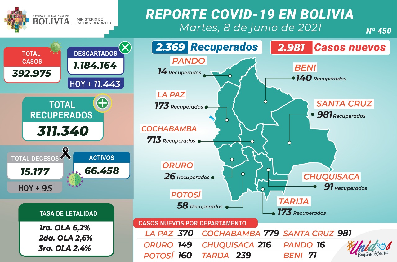 Bolivia reporta este martes 2.981 nuevos casos de COVID-19 y 2.369 recuperados