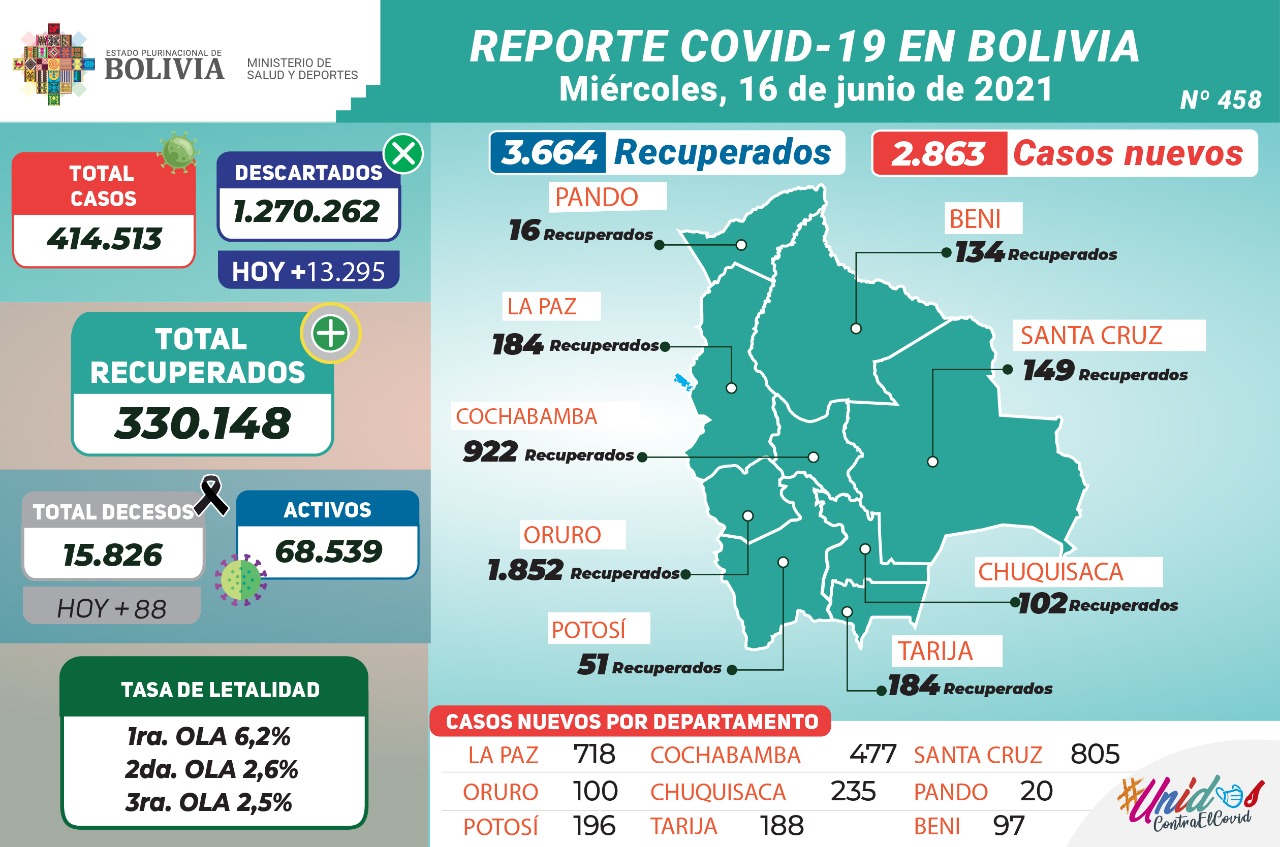 Bolivia reporta este miércoles 2.863 nuevos casos de COVID-19 y 3.664 recuperados