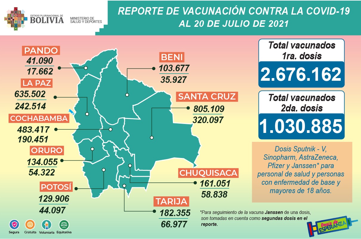 COVID-19: Bolivia supera el millón de personas inmunizadas con segundas dosis