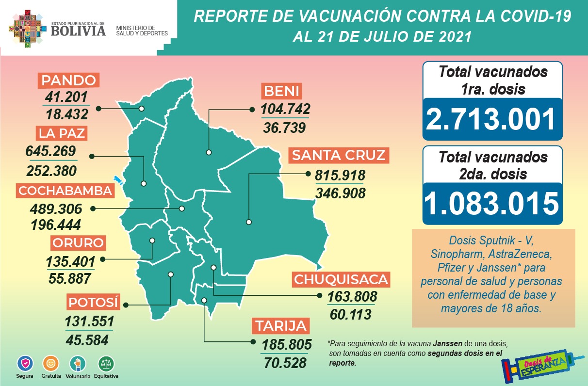 COVID-19: Suman 2.713.001 inmunizados con la primera dosis y 1.083.015 con la segunda
