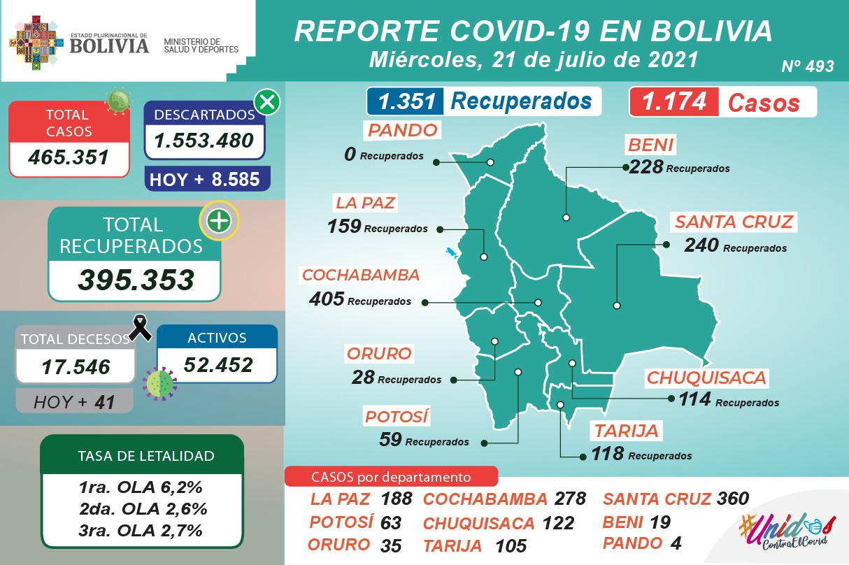 Bolivia reporta este miércoles 1.174 nuevos casos de COVID-19 y 1.351 recuperados
