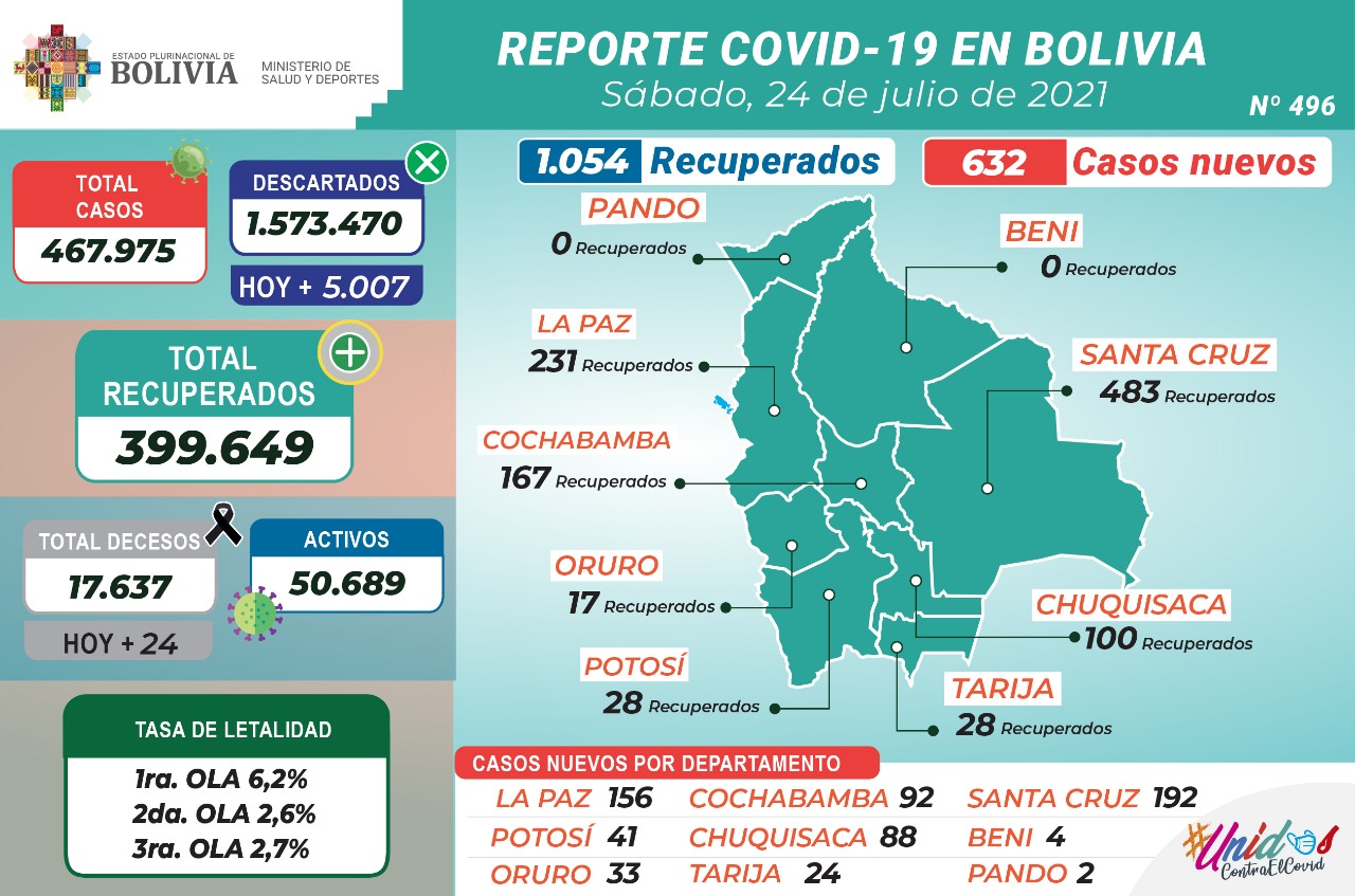 Bolivia reporta este sábado 632 nuevos casos de COVID-19 y 1.054 recuperados