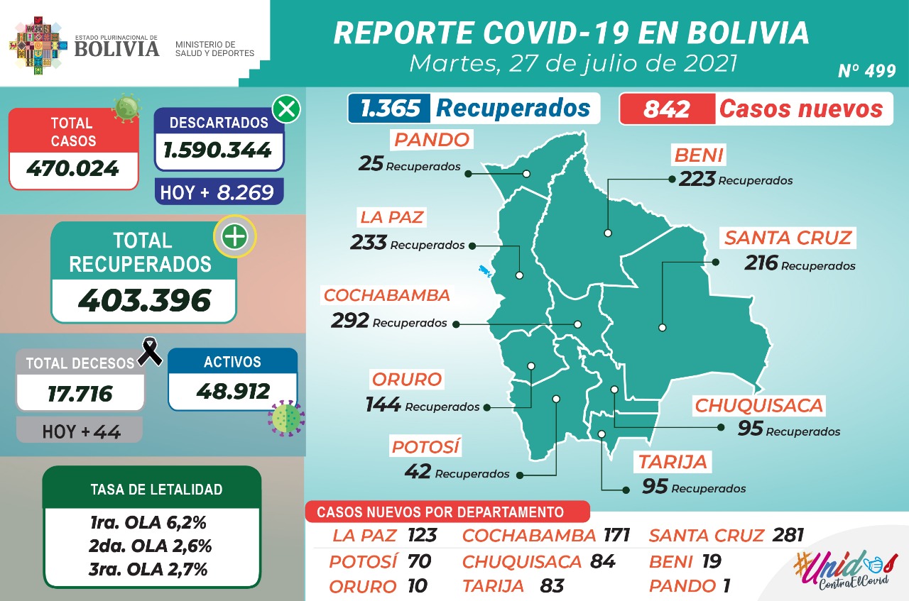 Bolivia reporta este martes 842 nuevos casos de COVID-19 y 1.365 recuperados