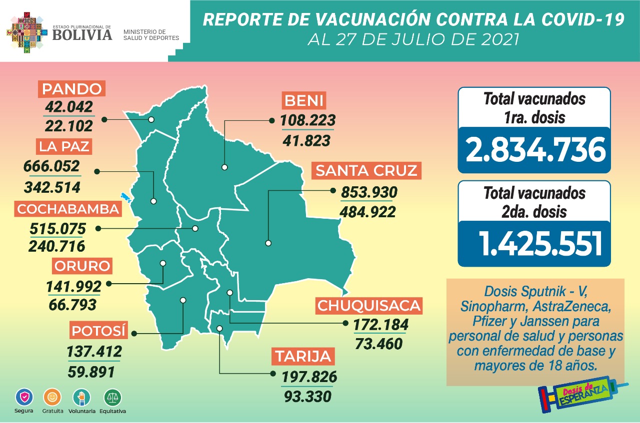 COVID-19: Suman 2.834.736 inmunizados con la primera dosis y 1.425.551 con la segunda
