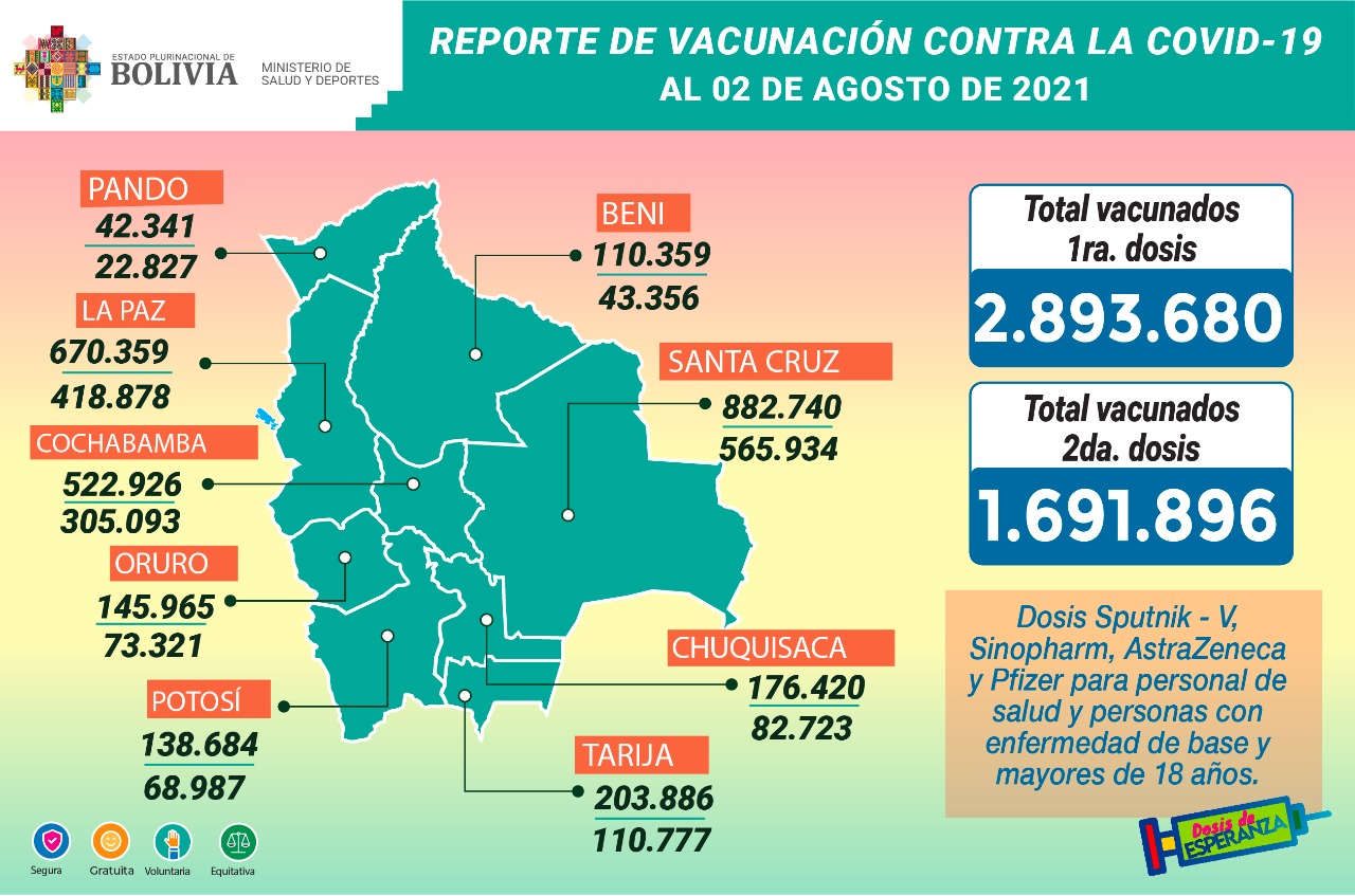 COVID-19: Suman 2.893.680 inmunizados con la primera dosis y 1.691.896 con la segunda