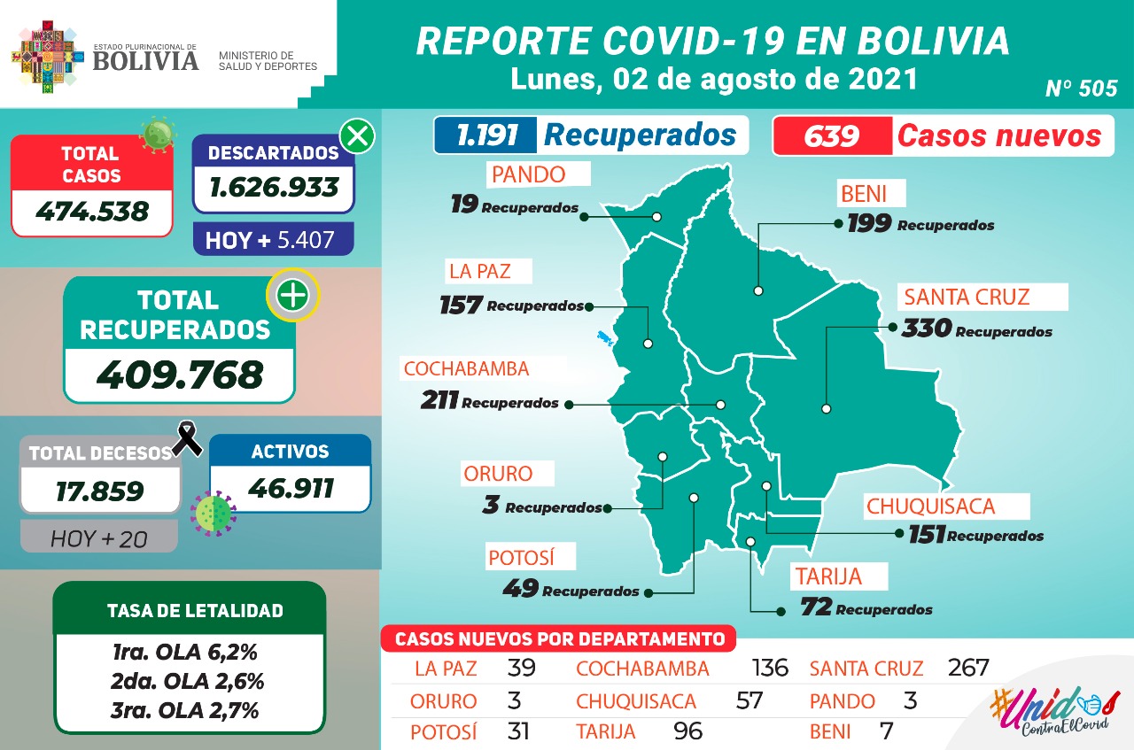 Bolivia reporta este lunes 639 nuevos casos de COVID-19 y 1.191 recuperados