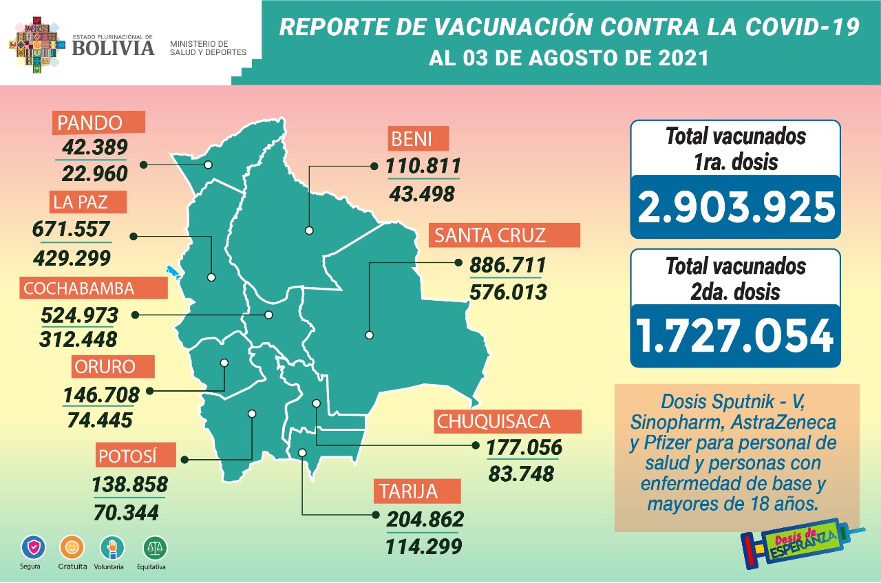 COVID-19: Suman 2.903.925 inmunizados con la primera dosis y 1.727.054 con la segunda