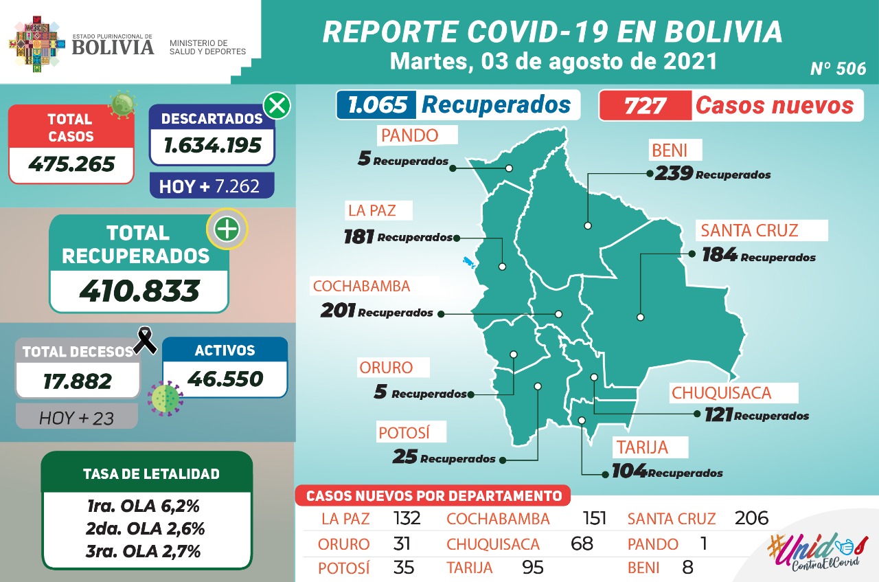 Bolivia reporta este martes 727 nuevos casos de COVID-19 y 1.065 recuperados