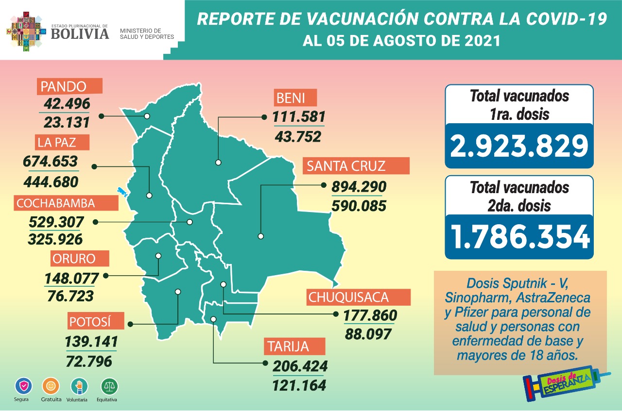 COVID-19: Suman 2.923.829 inmunizados con la primera dosis y 1.786.354 con la segunda