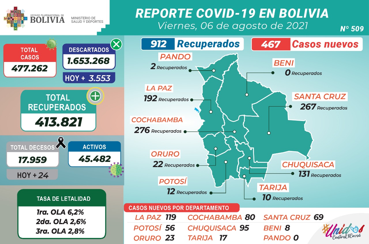 Bolivia reporta este viernes 467 nuevos casos de COVID-19 y 912 recuperados