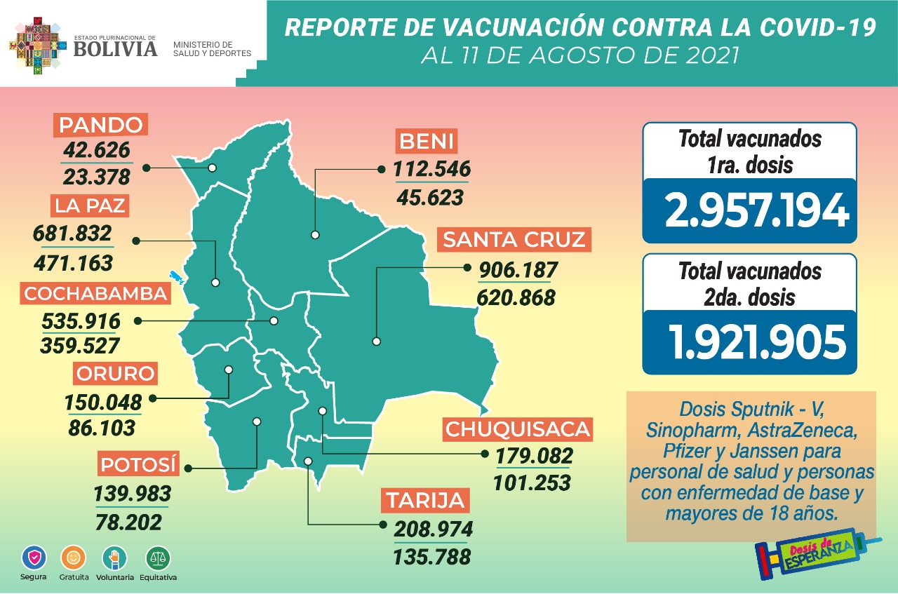 COVID-19: Suman 2.957.194 inmunizados con la primera dosis y 1.921.905 con la segunda