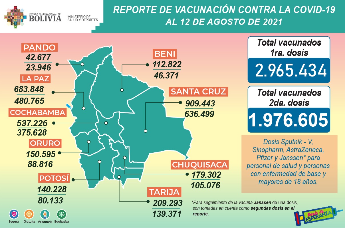 COVID-19: Suman 2.965.434 inmunizados con la primera dosis y 1.976.605 con la segunda