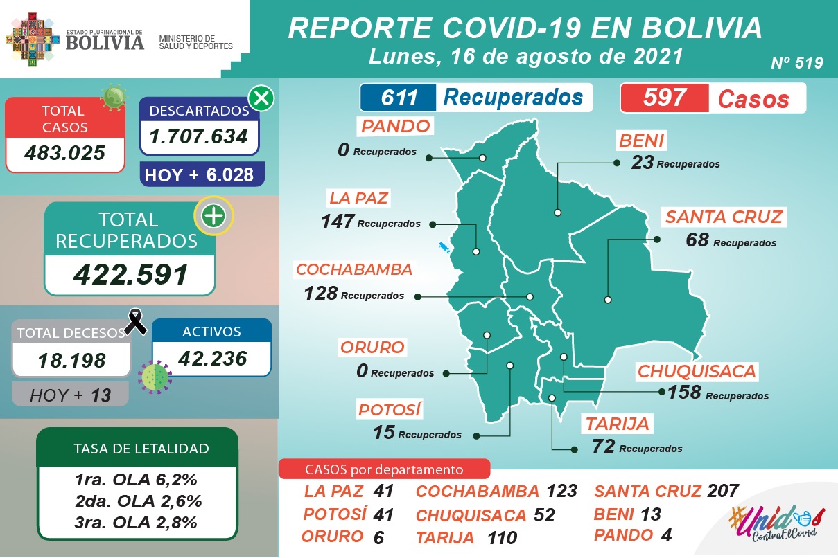Bolivia reporta este lunes 597 nuevos casos de COVID-19 y 611 recuperados
