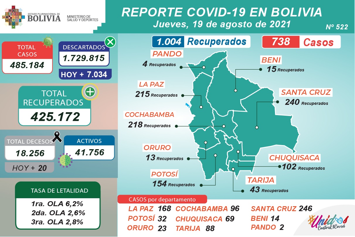 Bolivia reporta este jueves 738 nuevos casos de COVID-19 y 1.004 recuperados
