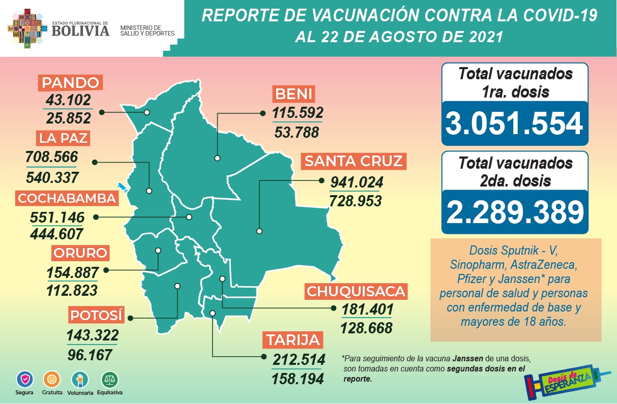 COVID-19: Número de vacunados con la primera dosis sube de 2.989.471 a 3.051.554 en una semana