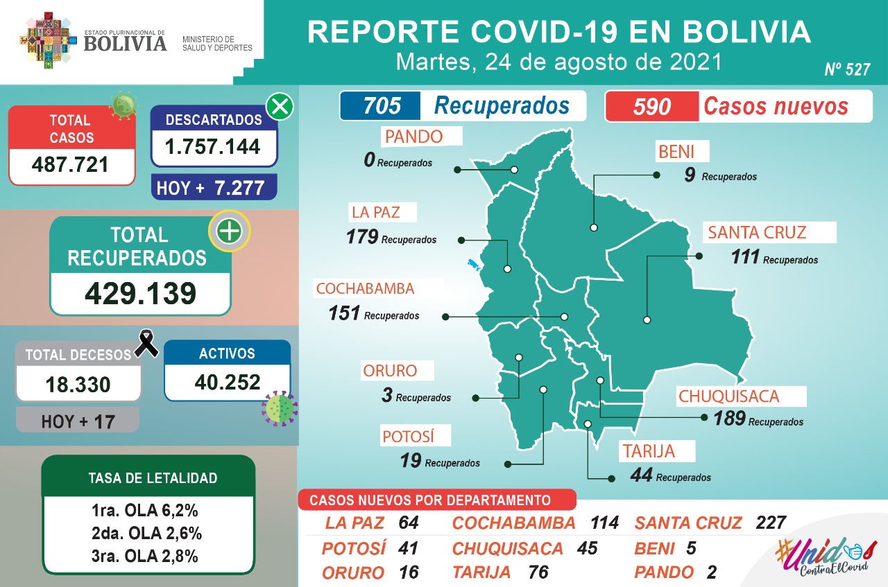 Bolivia reporta este martes 590 nuevos casos de COVID-19 y 705 recuperados