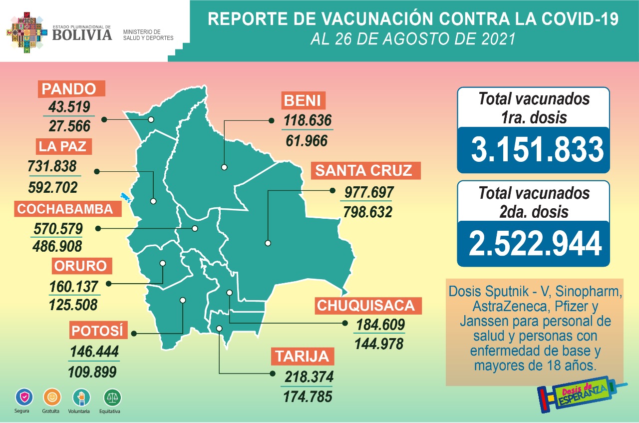 COVID-19: Suman 3.151.833 inmunizados con la primera dosis y 2.522.944 con la segunda