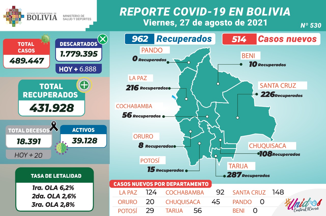 Bolivia reporta este viernes 514 nuevos casos de COVID-19 y 962 recuperados