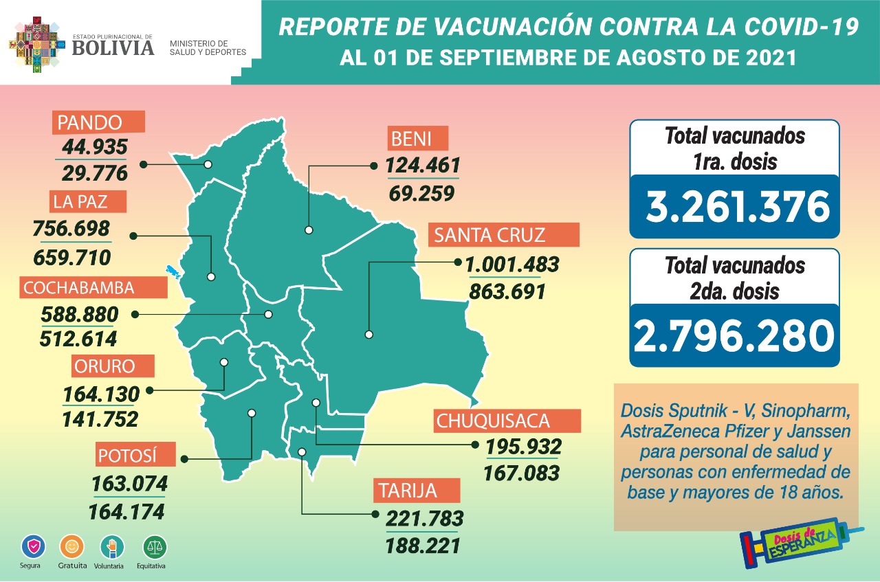 COVID-19: Suman 3.261.376 inmunizados con la primera dosis y 2.796.280 con la segunda