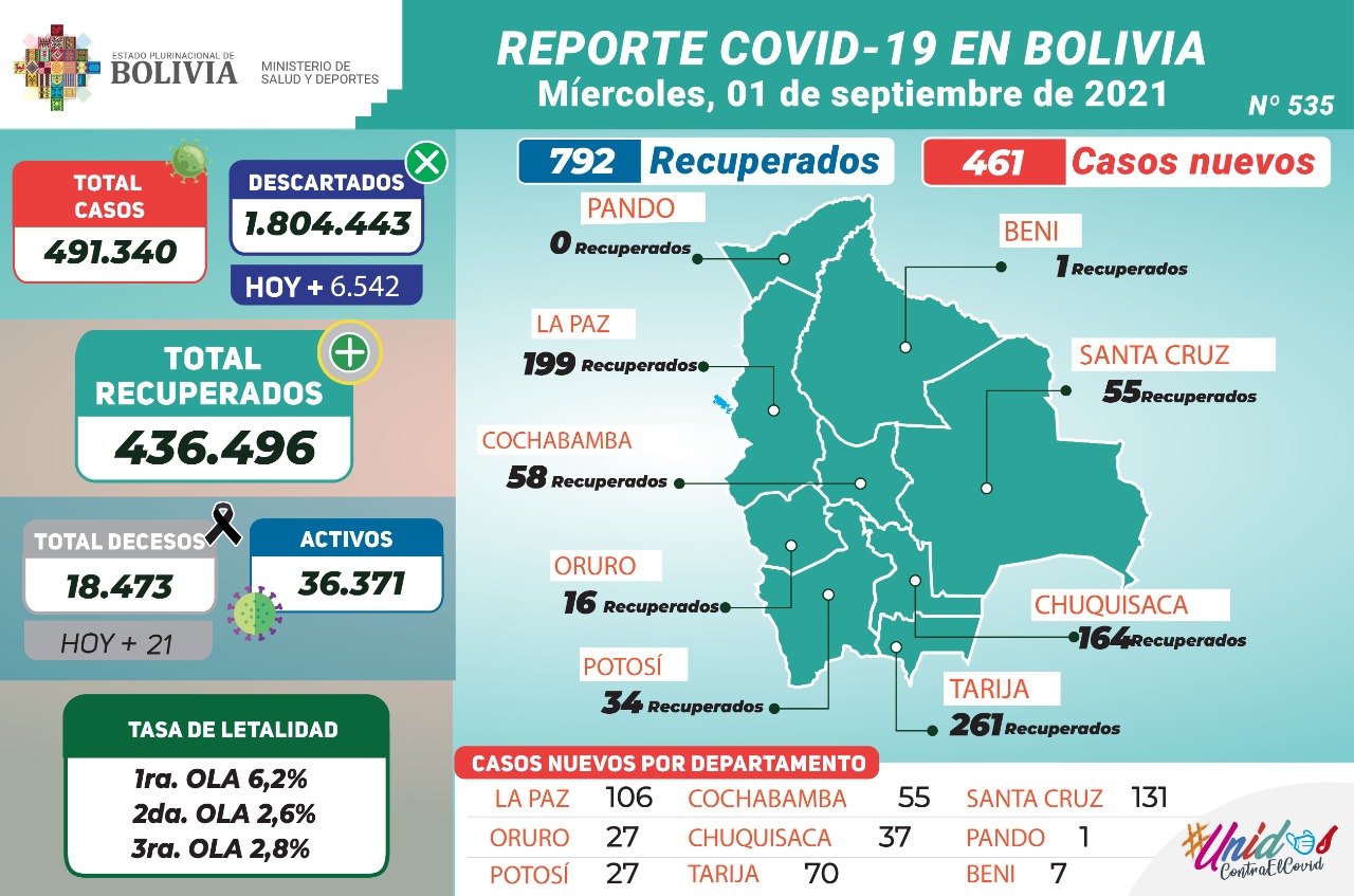 Bolivia reporta este miércoles 461 nuevos casos de COVID-19 y 792 recuperados