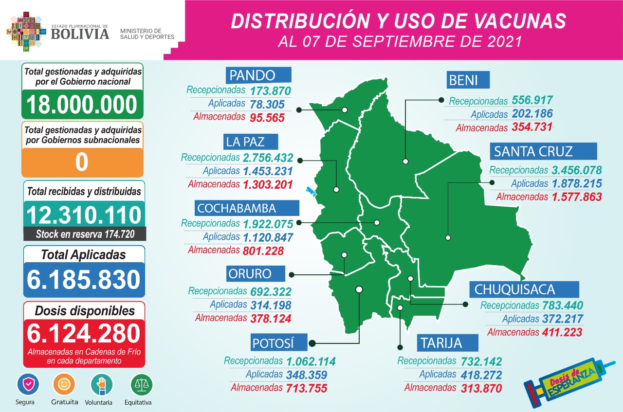 Hasta este martes 6.185.830 vacunas contra el COVID-19 fueron aplicadas y 6.124.280 están disponibles