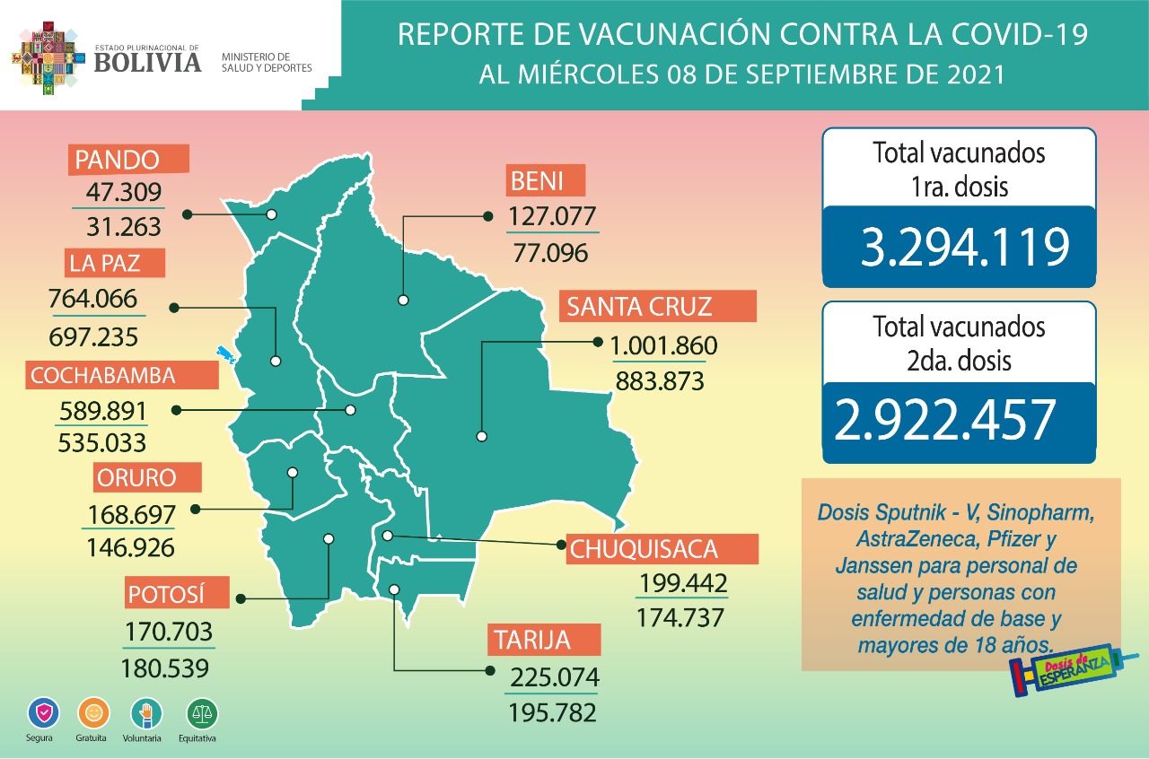 COVID-19: Suman 3.294.119 inmunizados con la primera dosis y 2.922.457 con la segunda