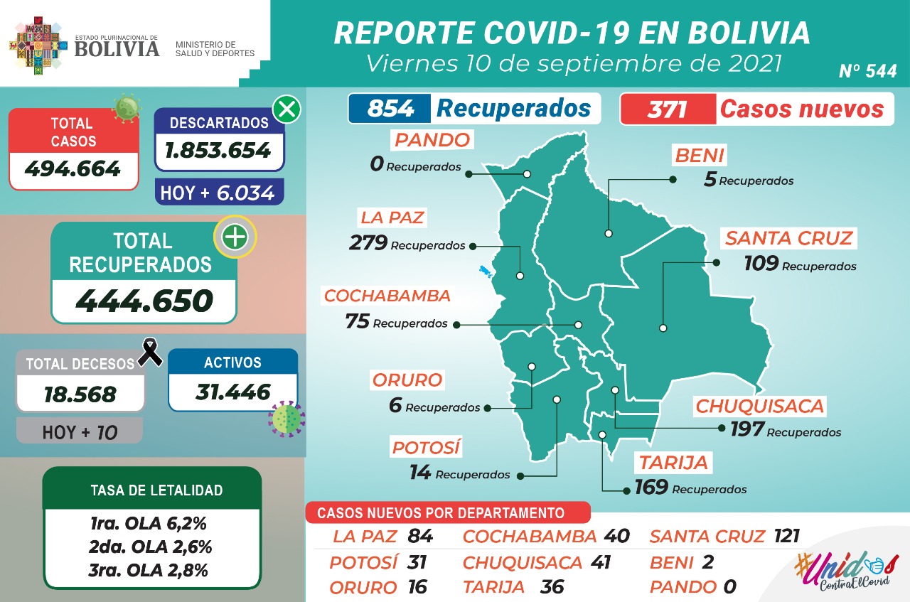 Bolivia reporta este viernes 371 nuevos casos de COVID-19 y 854 recuperados