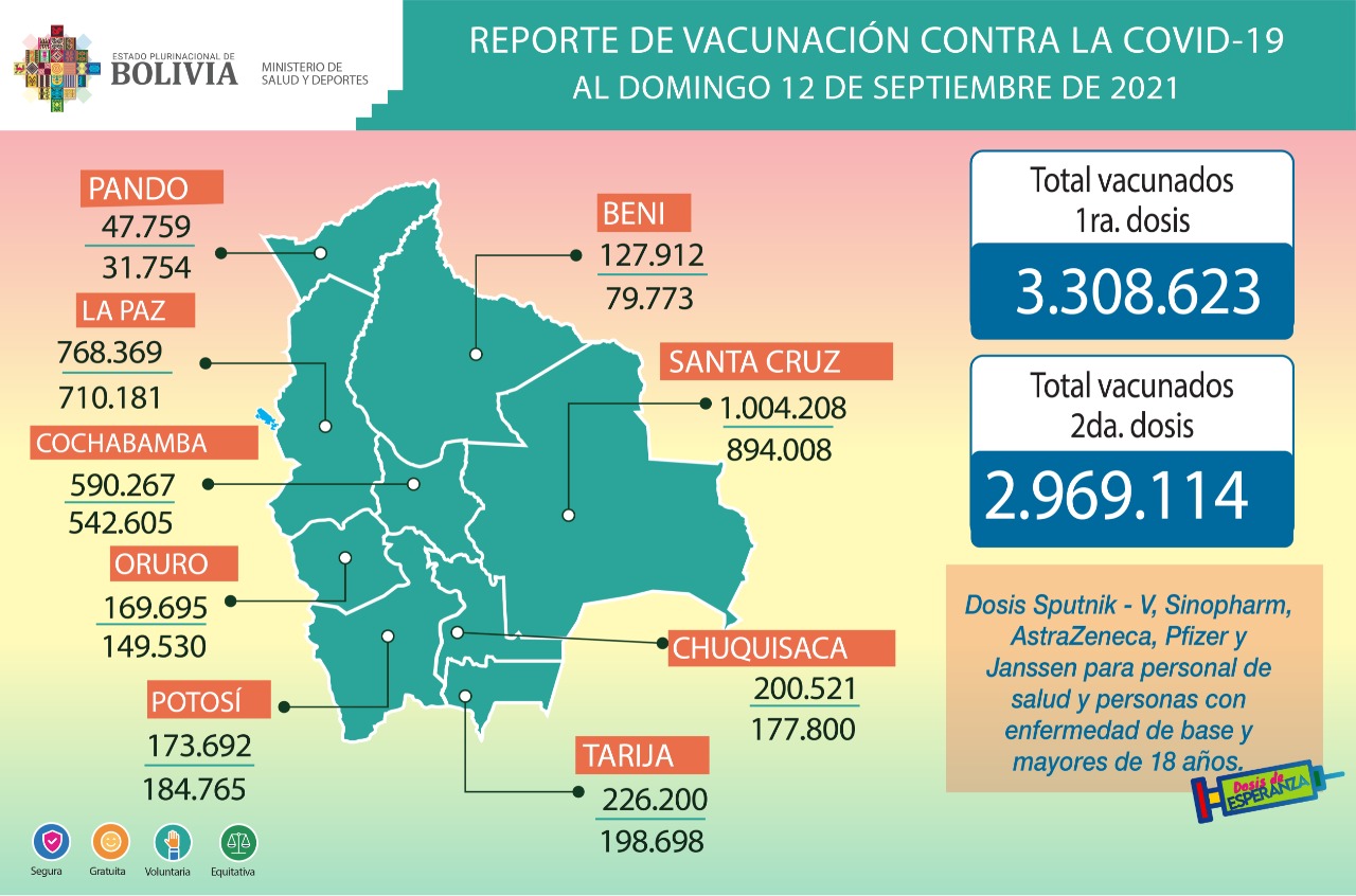 La vacunación contra el COVID-19 avanza; 6.277.737 personas se beneficiaron con primeras y segundas dosis