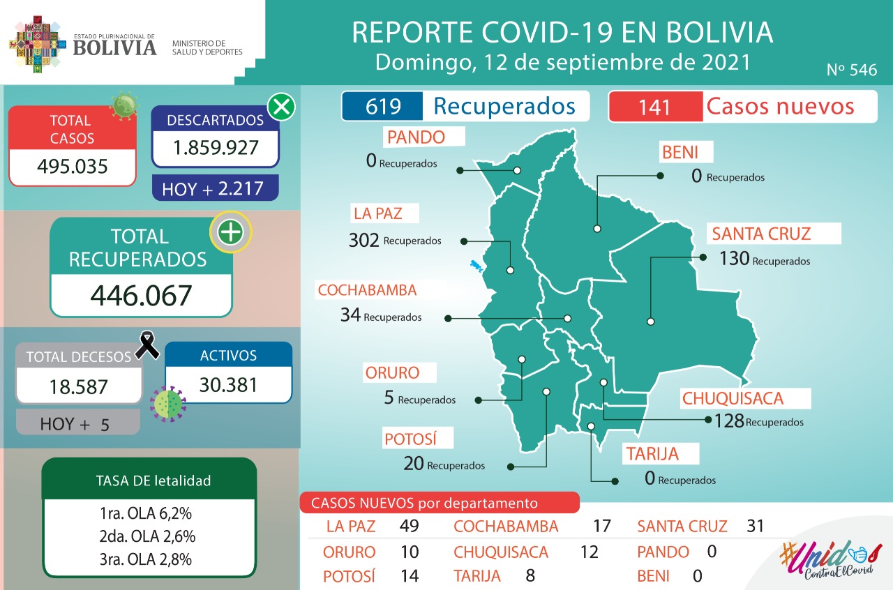 Salud reporta que el número de nuevos casos de COVID-19 bajó de 230 a 141 en Bolivia