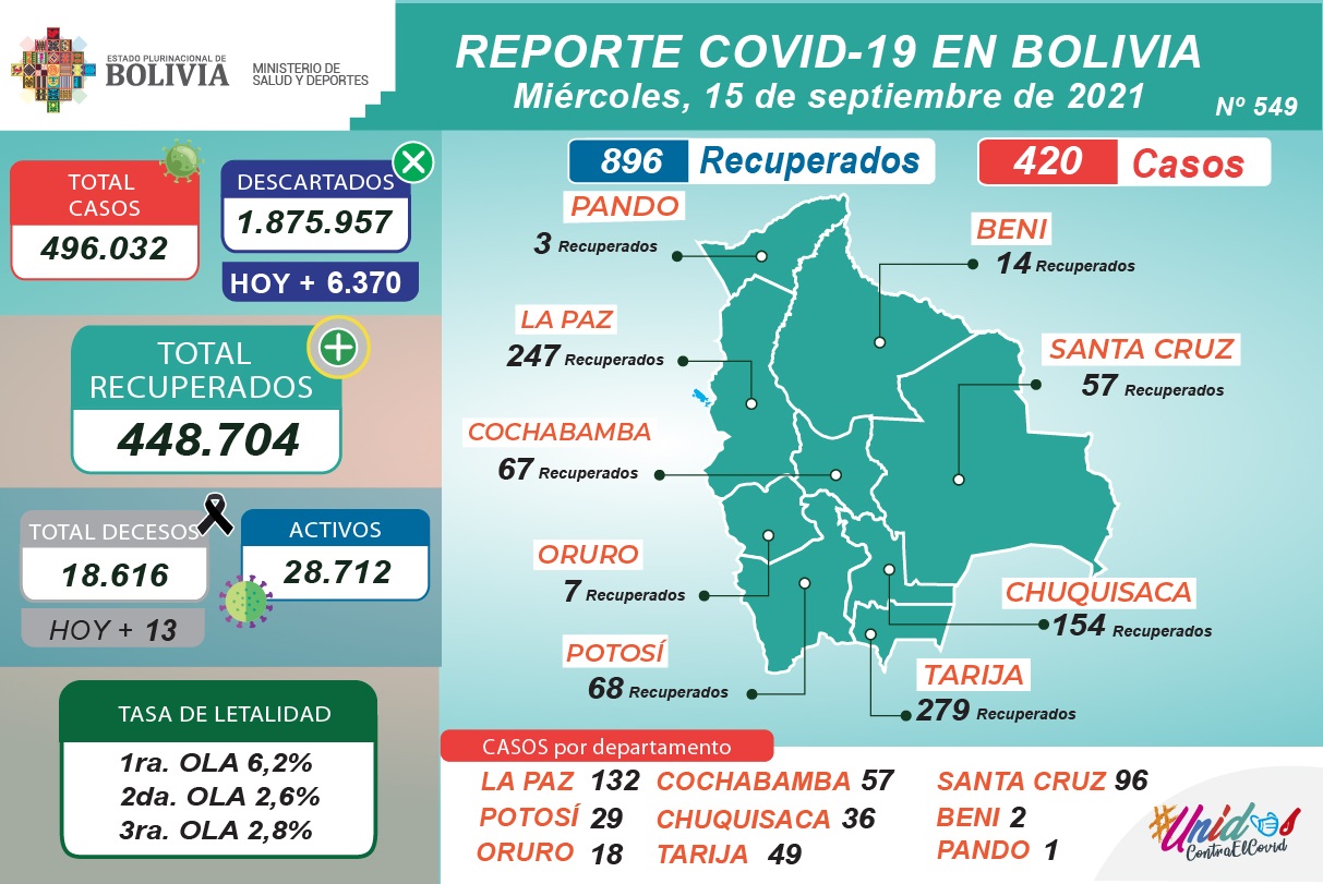 Bolivia reporta este miércoles 420 nuevos casos de COVID-19 y 896 recuperados