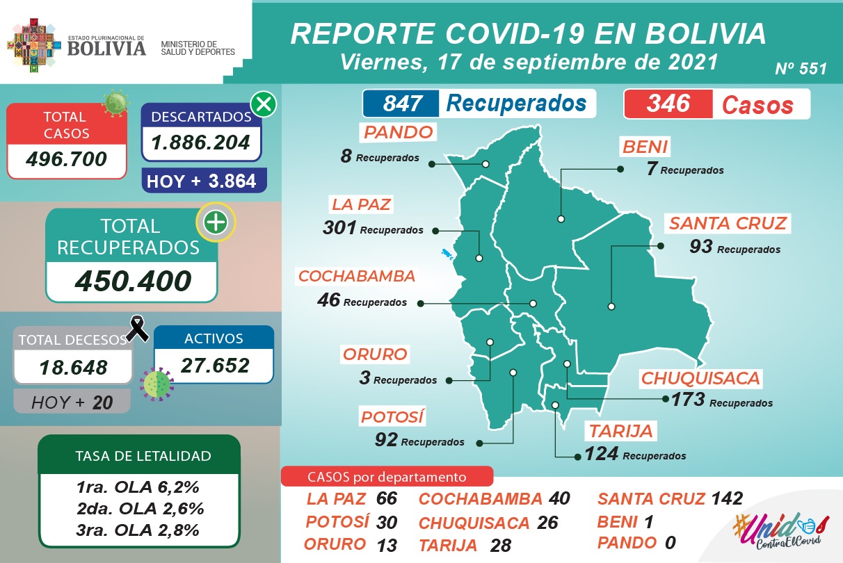 Bolivia reporta este viernes 346 nuevos casos de COVID-19 y 847 recuperados