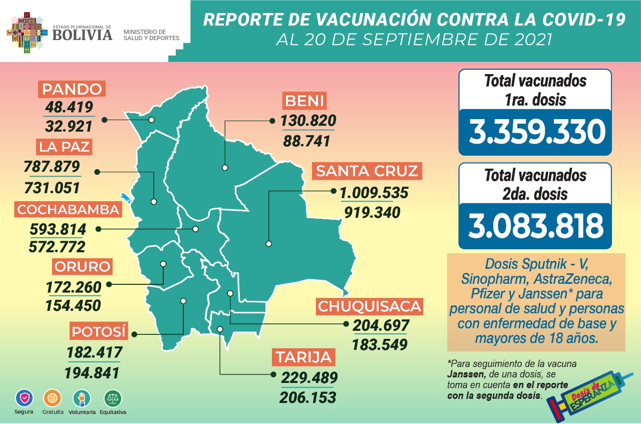 COVID-19: Suman 3.359.330 inmunizados con la primera dosis y 3.083.818 con la segunda