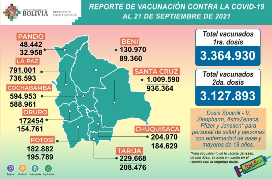 COVID-19: Suman 3.364.930 inmunizados con la primera dosis y 3.127.893 con la segunda