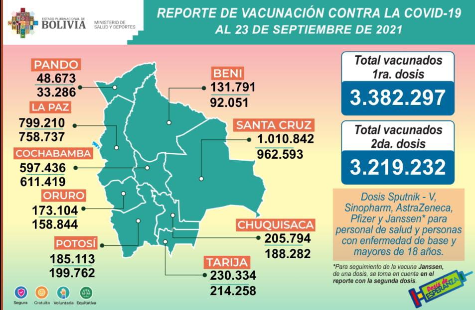COVID-19: Suman 3.382.297 inmunizados con la primera dosis y 3.219.232 con la segunda