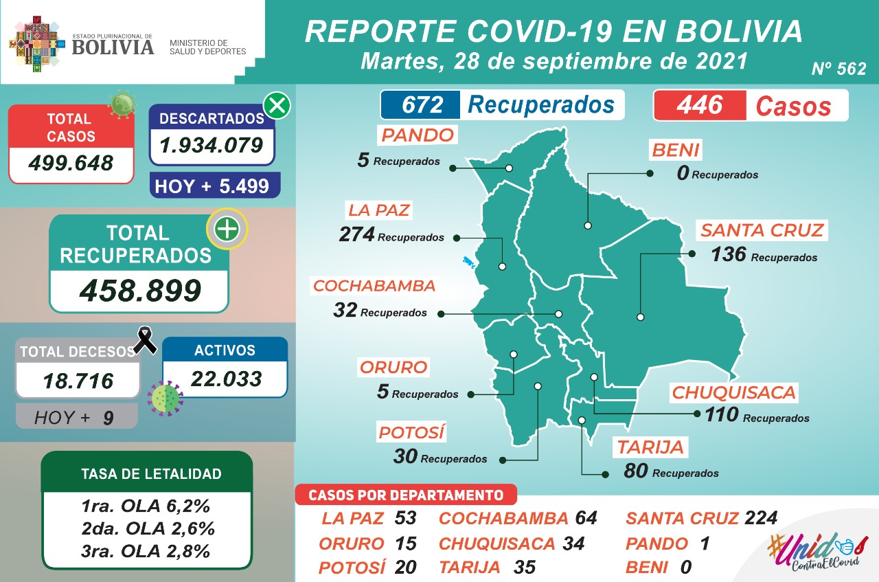 Bolivia reporta este martes 446 nuevos casos de COVID-19 y 672 recuperados