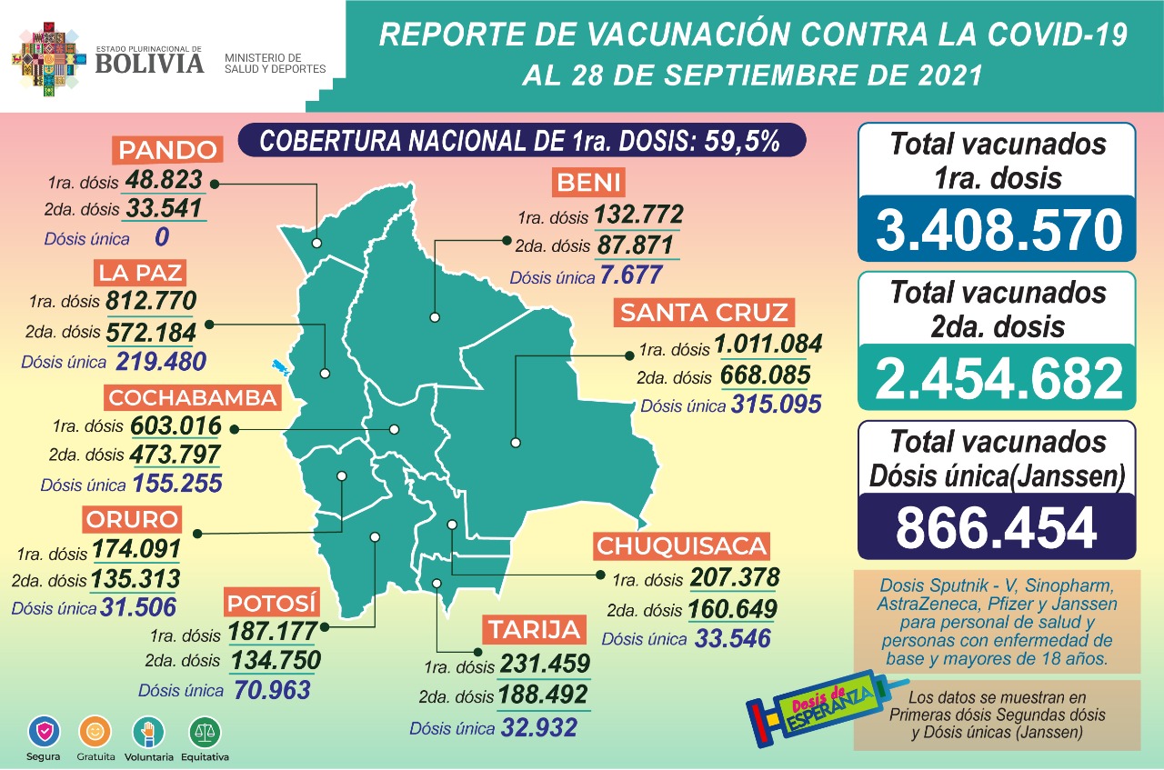 COVID-19: Suman 3.408.570 inmunizados con la primera dosis, 2.454.682 con la segunda y 866.454 con unidosis