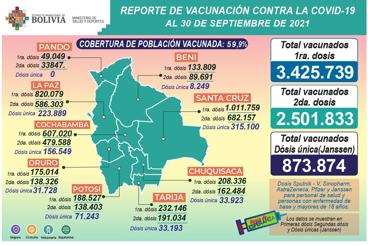 COVID-19: Suman 3.425.739 inmunizados con la primera dosis, 2.501.833 con la segunda y 873.874 con unidosis