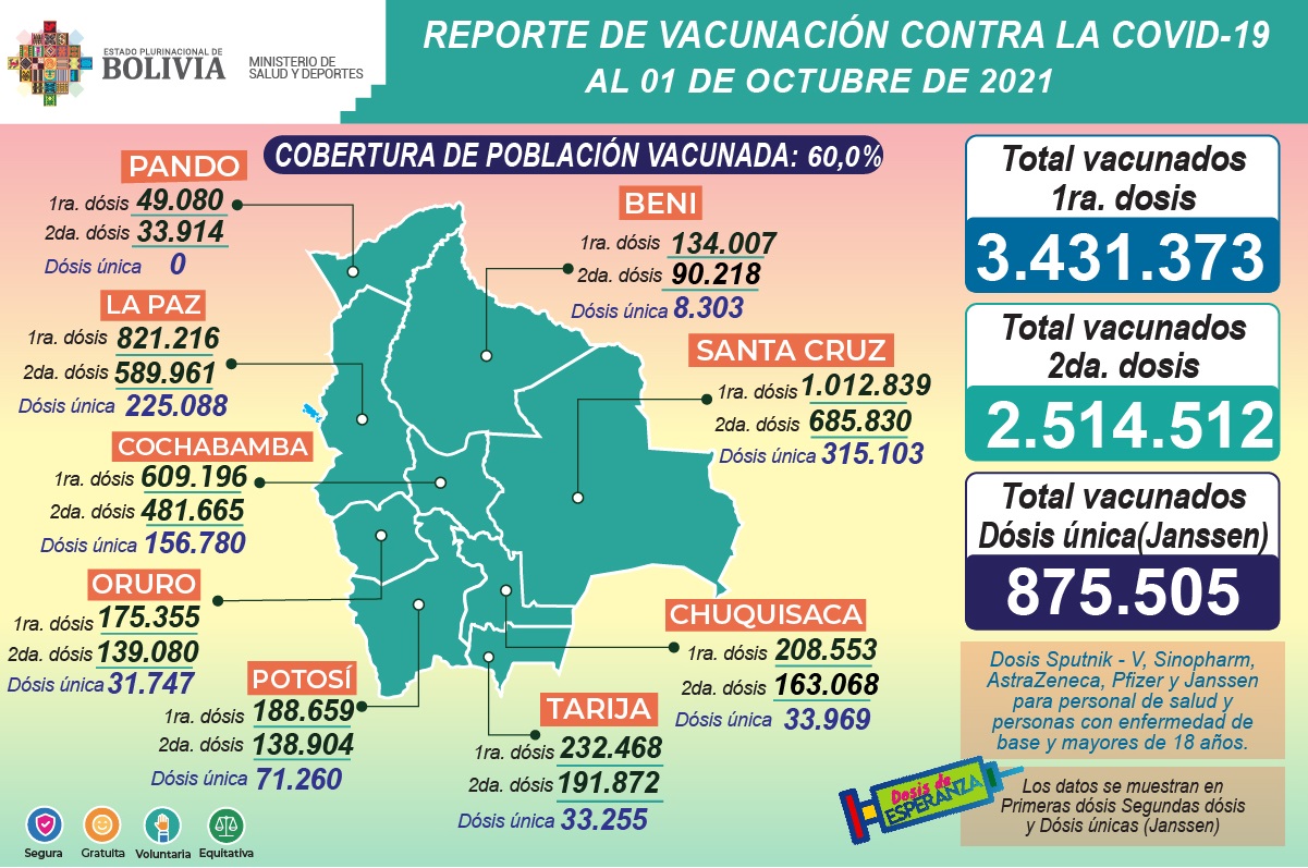 COVID-19: Suman 3.431.373 inmunizados con la primera dosis, 2.514.512 con la segunda y 875.505 con unidosis