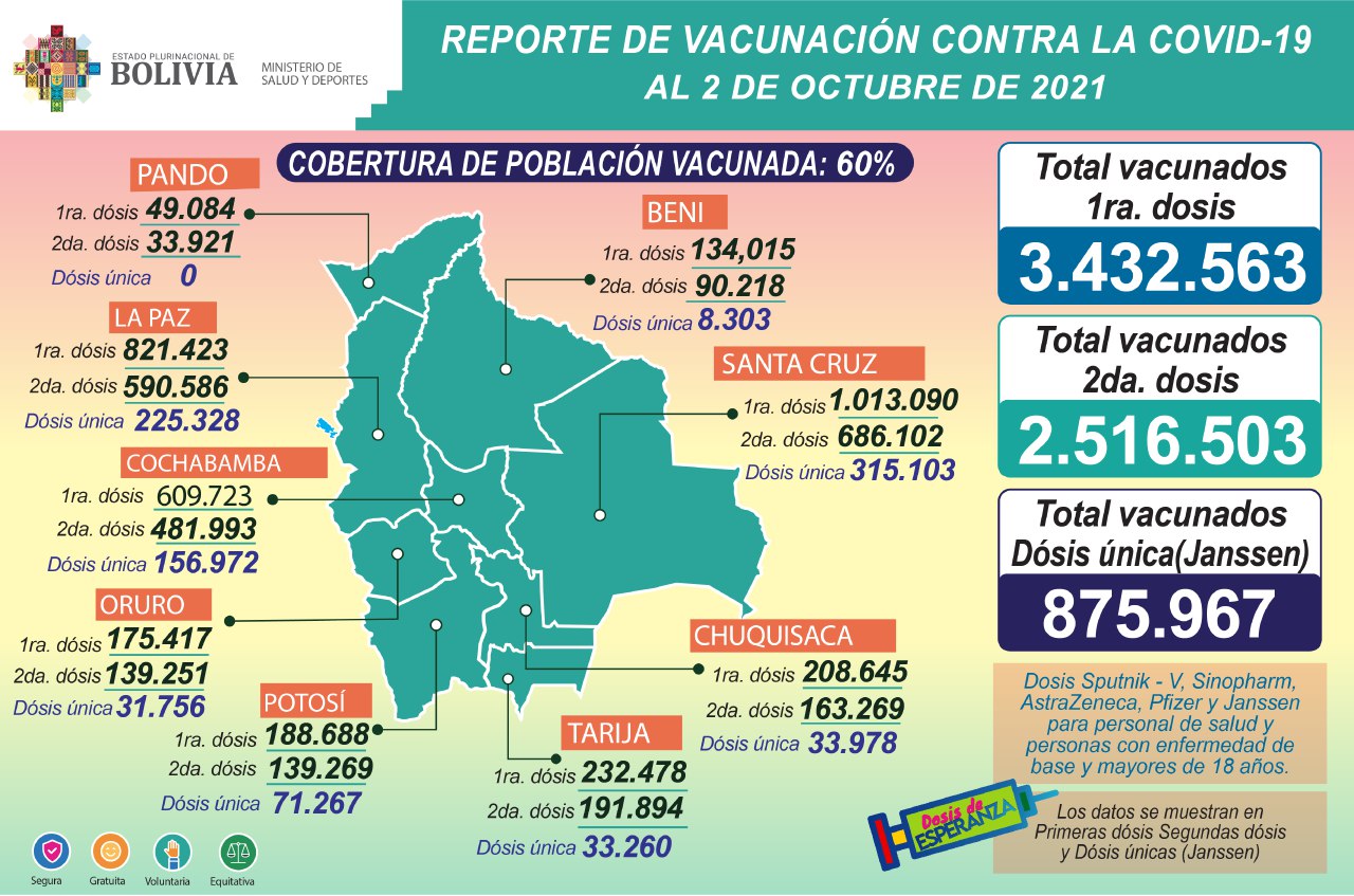 COVID-19: Suman 3.432.563 inmunizados con la primera dosis, 2.516.503 con la segunda y 875.967 con unidosis