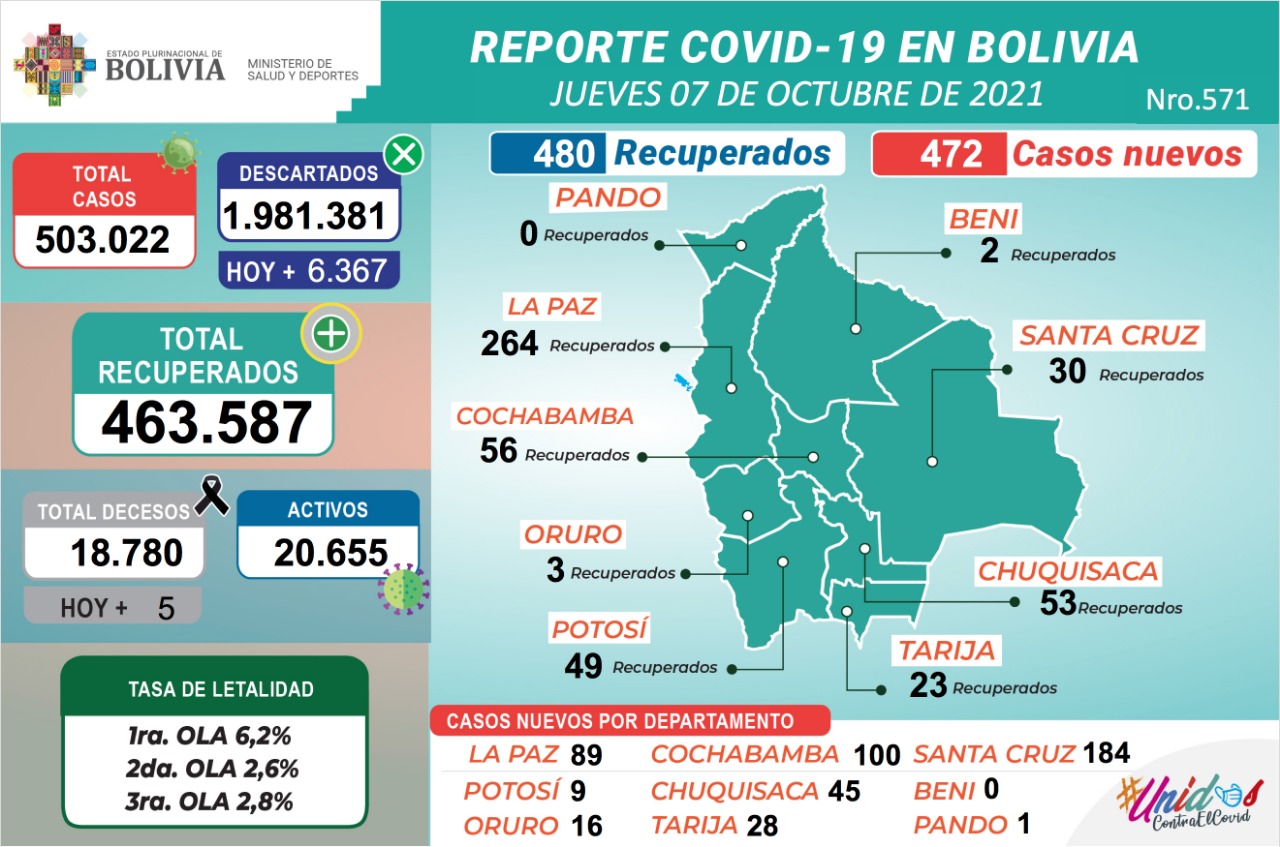 Bolivia reporta este jueves 472 nuevos casos de COVID-19 y 480 recuperados
