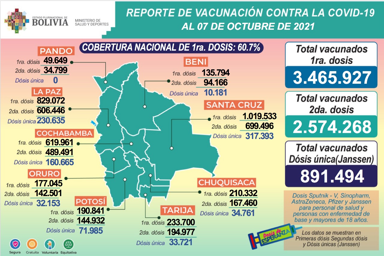 COVID-19: Suman 3.465.927 inmunizados con la primera dosis, 2.574.268 con la segunda y 891.494 con unidosis