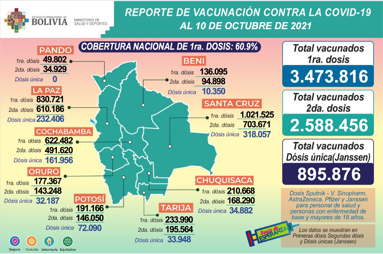 COVID-19: Suman 3.473.816 inmunizados con la primera dosis, 2.588.456 con la segunda y 895.876 con unidosis