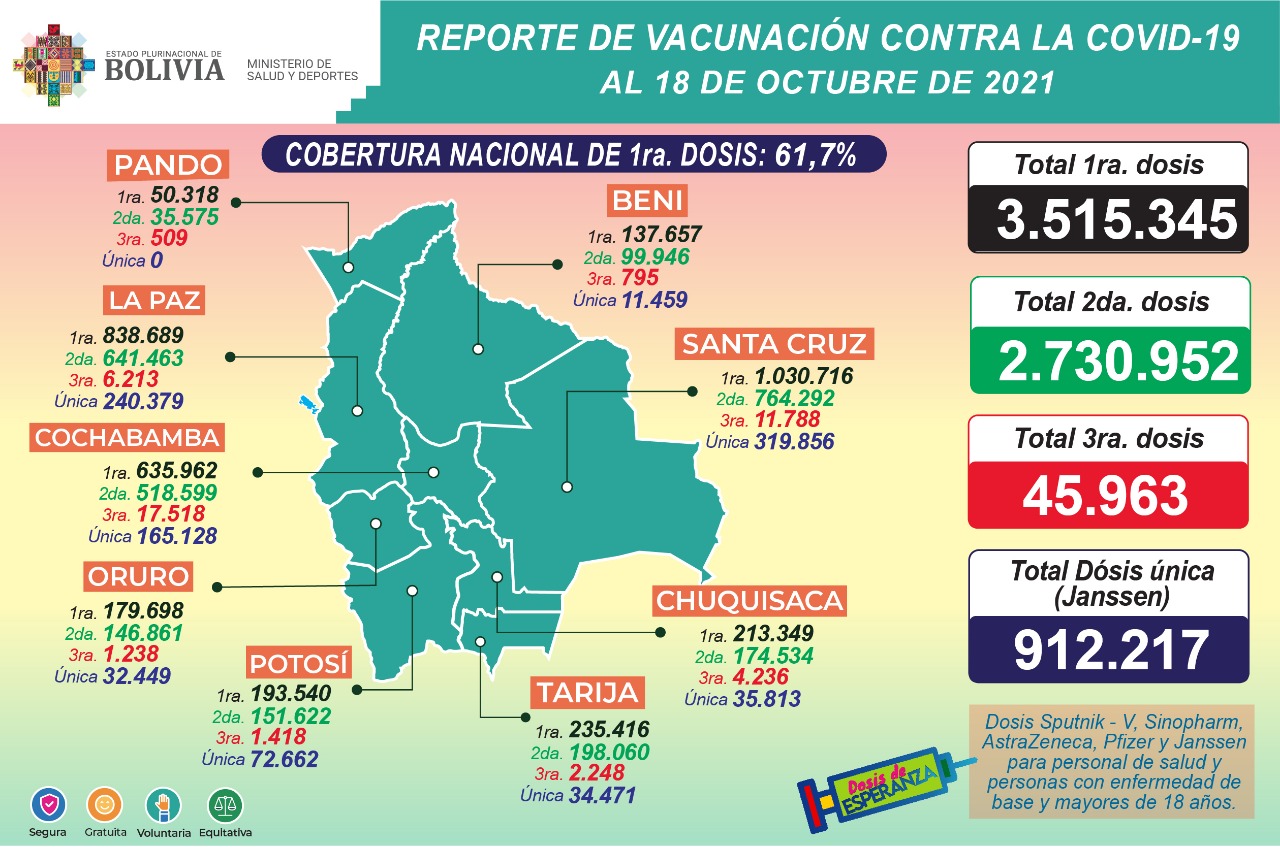 COVID-19: Suman 3.515.345 inmunizados con la primera dosis, 2.730.952 con la segunda, 45.963 con la tercera y 912.217 con unidosis