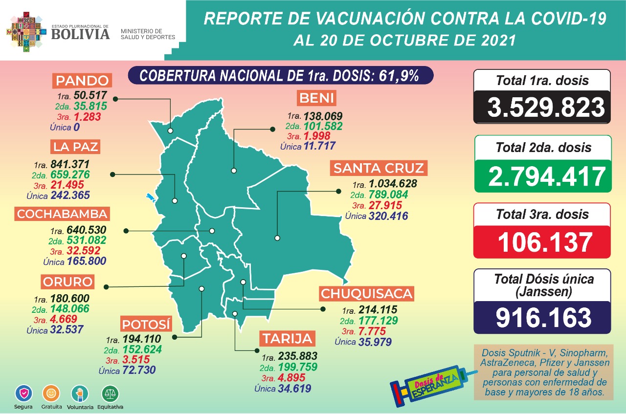 COVID-19: Suman 3.529.823 inmunizados con la primera dosis, 2.794.417 con la segunda, 106.137 con la tercera y 916.163 con unidosis