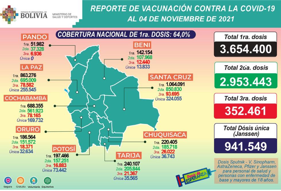 COVID-19: Suman 3.654.400 inmunizados con la primera dosis, 2.953.443 con la segunda, 352.461 con la tercera y 941.549 con unidosis
