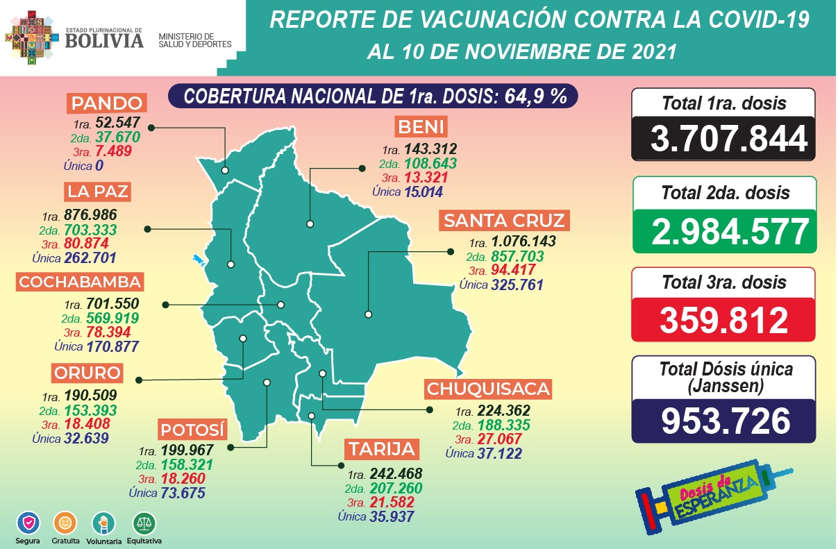 COVID-19: Suman 3.707.844 inmunizados con la primera dosis, 2.984.577 con la segunda, 359.812 la tercera y 953.726 con unidosis