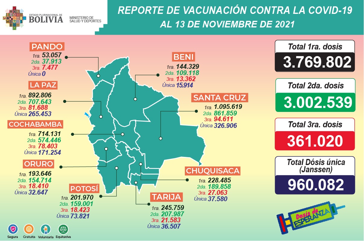 COVID-19: Suman 3.769.802 inmunizados con la primera dosis, 3.002.539 con la segunda, 361.020 la tercera y 960.082 con unidosis