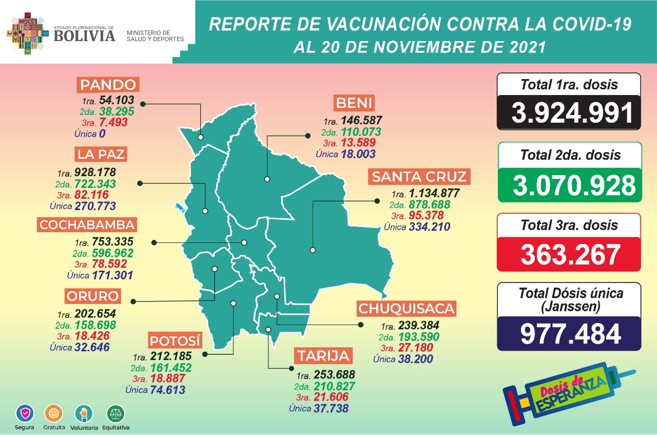 COVID-19: Suman 3.924.991 inmunizados con la primera dosis, 3.070.928 con la segunda, 363.267 la tercera y 977.484 con unidosis